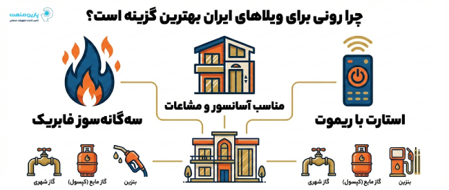 اینفوگرافی ویژگی‌های موتور برق سه‌گانه‌سوز رونی
